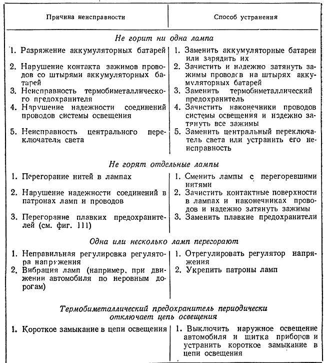 Как отремонтировать светильник с люминесцентной лампой своими руками