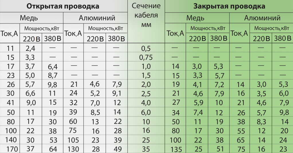 Расчет сечения кабеля по мощности: таблица основные характеристики