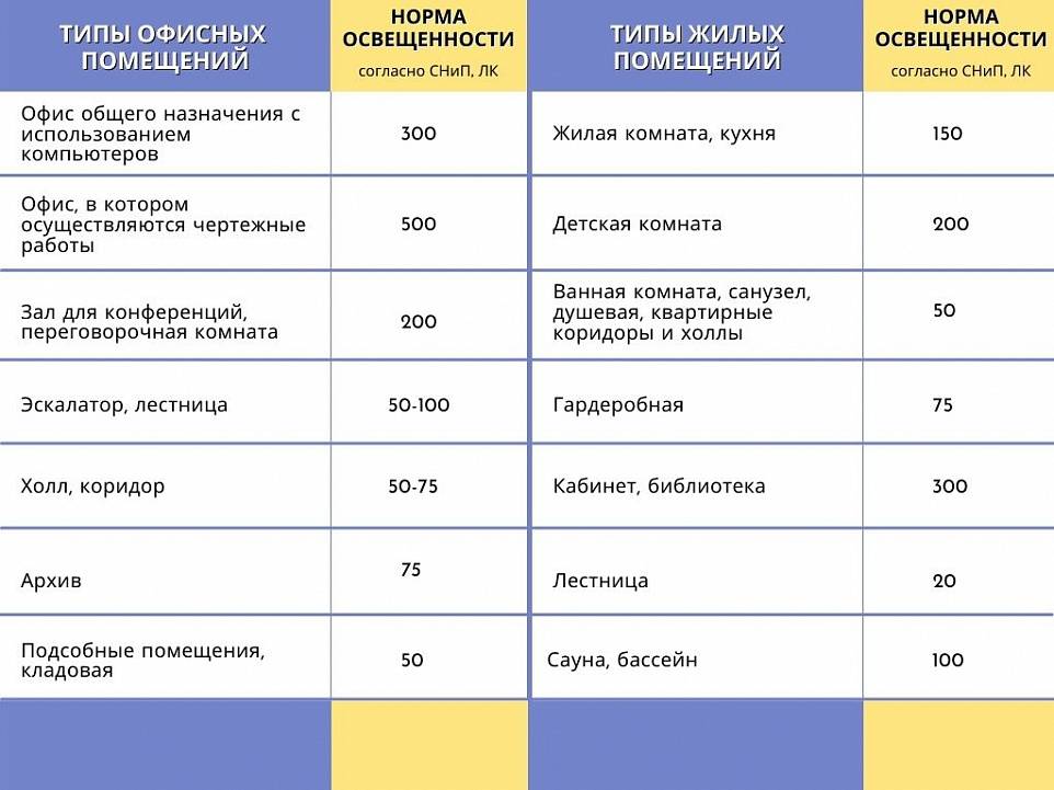 Класс освещенности. Нормы освещенности. Нормы освещенности помещений. Нормы освещения торговых залов для ламп накаливания. Норма освещенности коридора.
