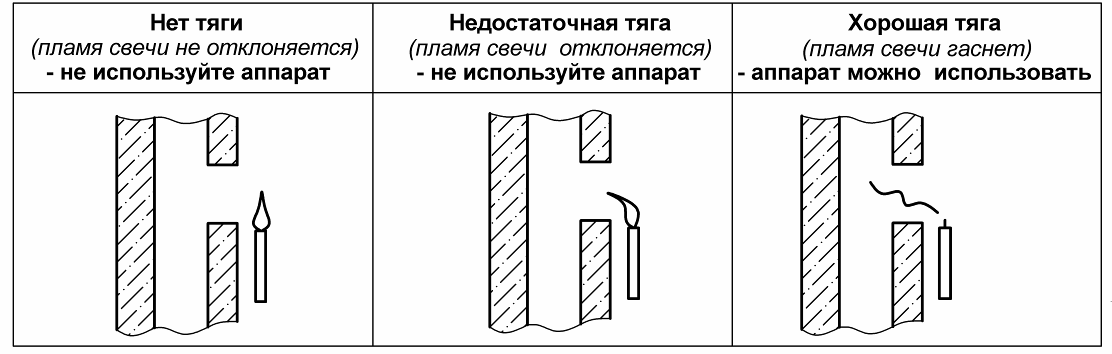 Обратная тяга причина. Проверка тяги в дымоходе газового котла. Проверка тяги в дымоходе газовой колонки. Как проверить тягу в дымоходе газового котла. Как проверить вытяжную трубу.