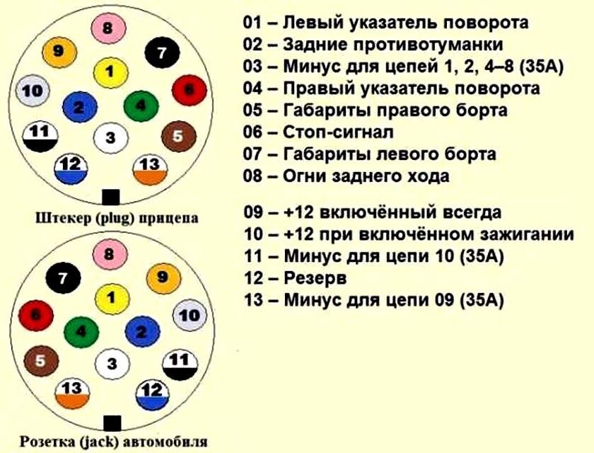 Подсоединение прицепа схема. Фаркоп распиновка разъема 13 Pin. Распиновка вилки прицепа 13. Розетка фаркопа 13 пин распиновка. Распиновка 13 пинового разъема фаркопа.