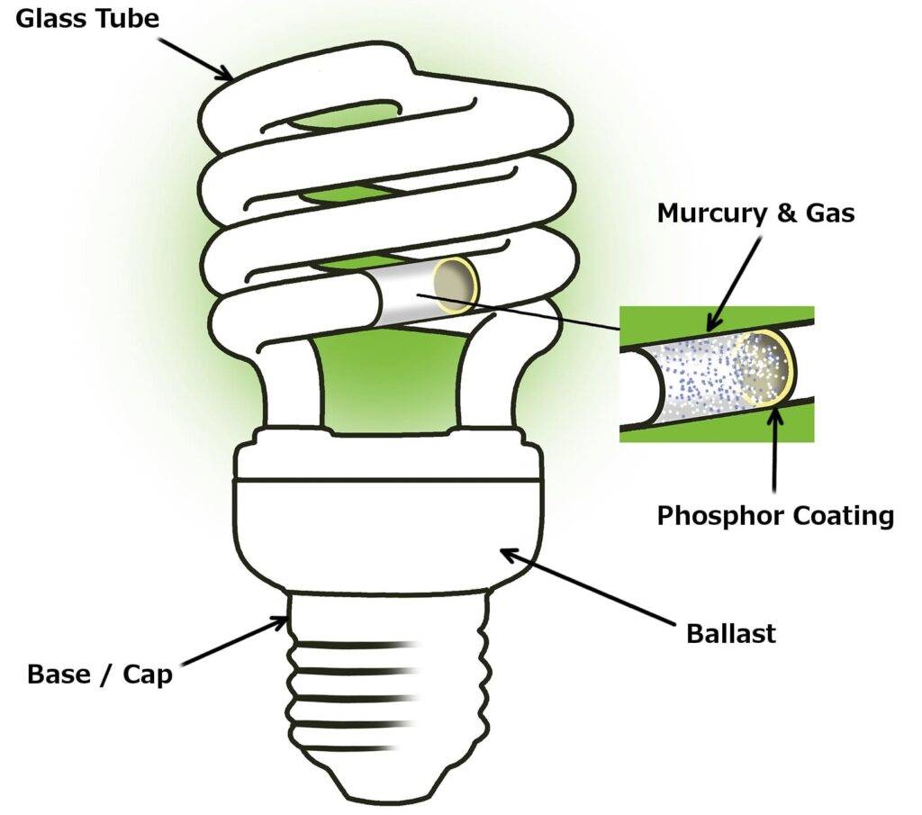 Устройство энергосберегающей лампы. как устроена энергосберегающая лампа