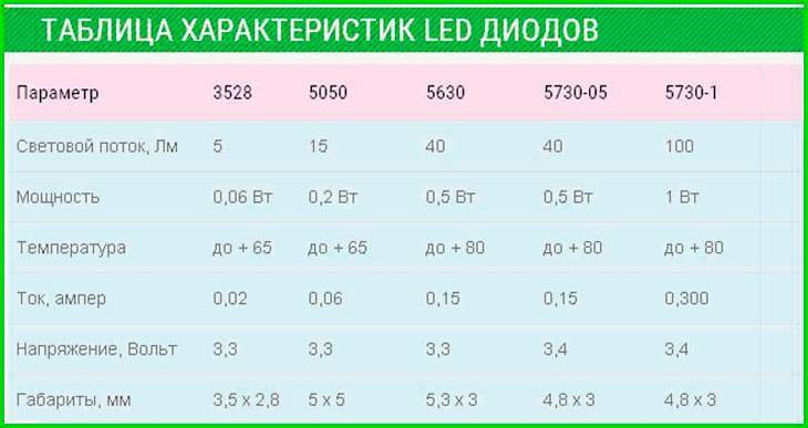 Обзор светодиода smd 5730, конструкция, характеристики