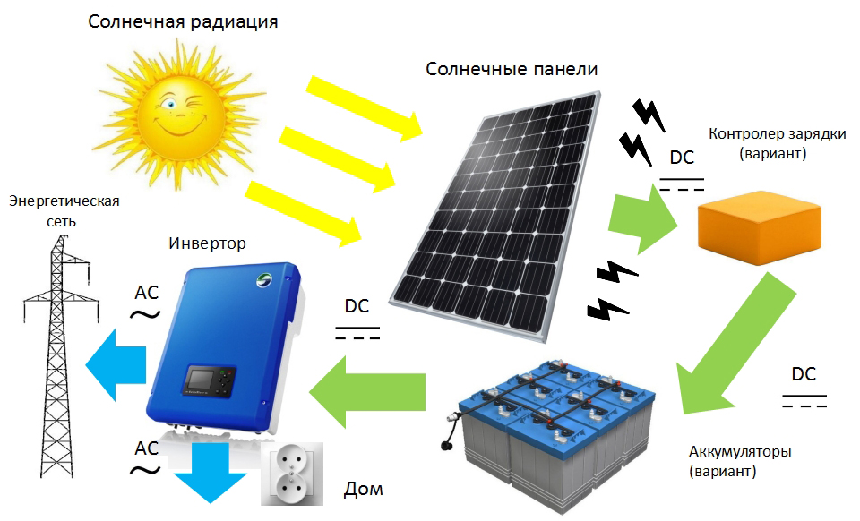 Как работает солнечная батарея? виды и устройство.