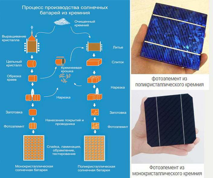 Разница между монокристаллическими и поликристаллическими солнечными панелями | сравните разницу между похожими терминами - наука - 2022
