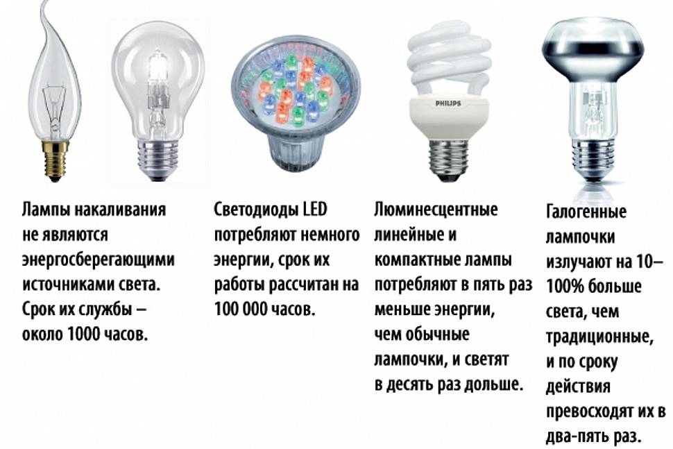 Параметры и характеристики светодиодных ламп