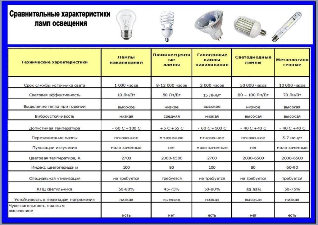Современные виды и типы ламп освещения: устройство и принцип действия, сравнение характеристик, особенности