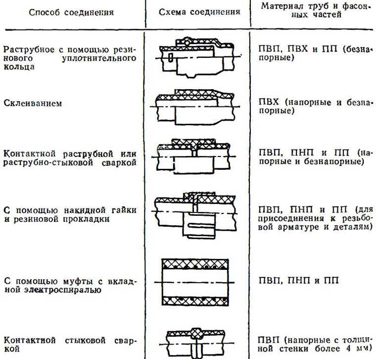 Сантехнические способы соединения труб: обзор всех возможных вариантов исполнения