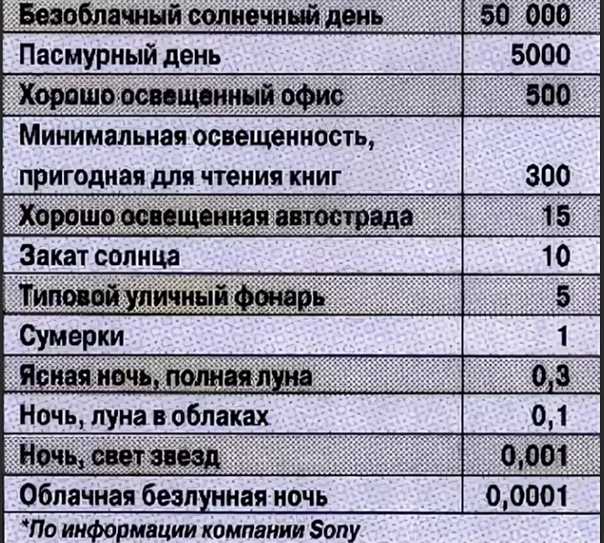 Как перевести разные единицы освещенности: люксы в люмены калькулятор > флэтора
