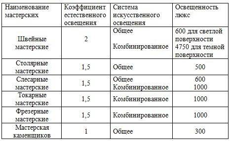 Как сделать расчет освещения разного типа для производственных помещений - 1posvetu.ru