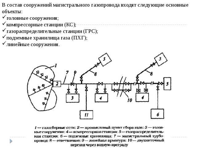 Схема строительства магистральных газопроводов