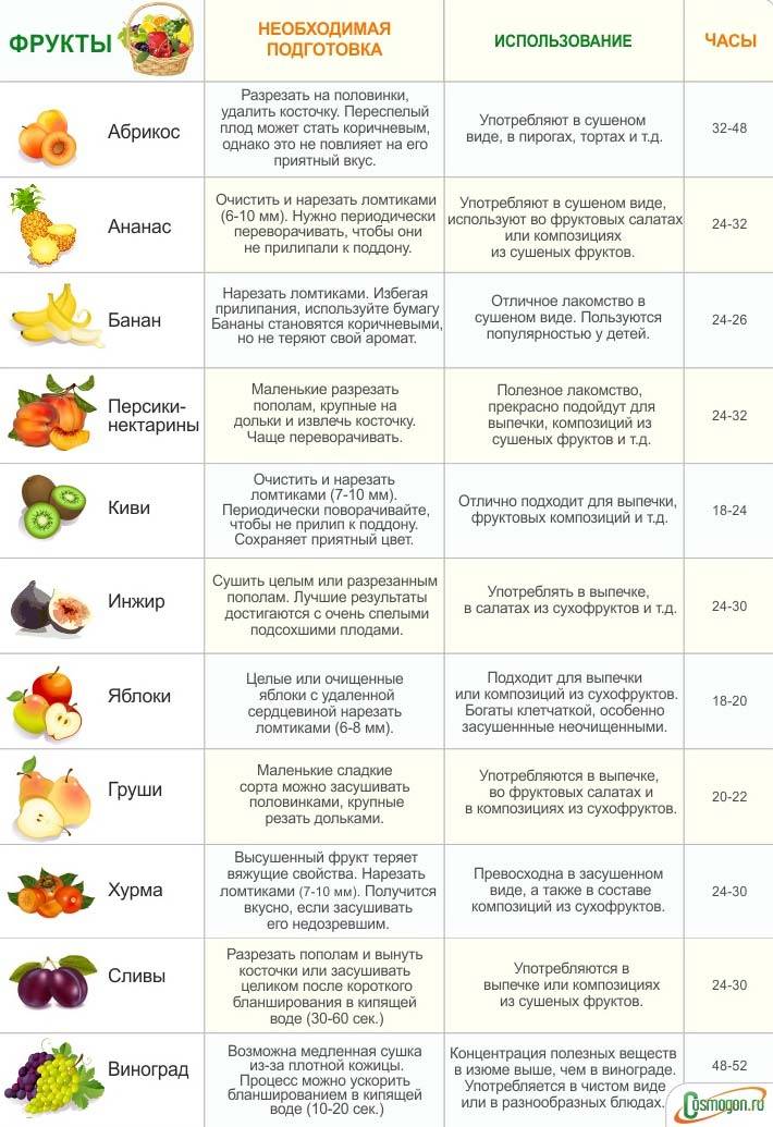 Рейтинг сушилок для овощей и фруктов 2022 года: обзор (топ-12) лучших моделей