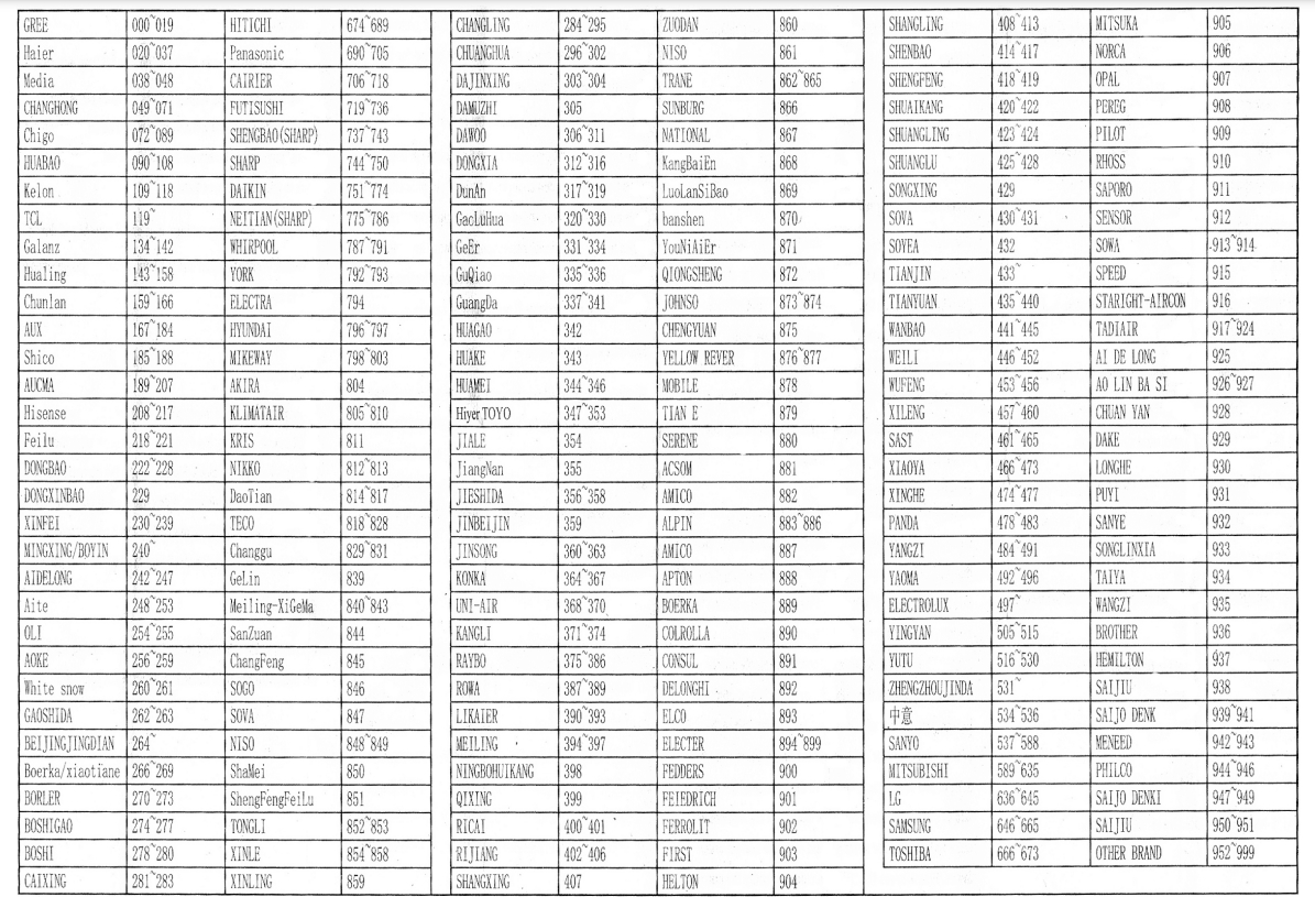 Список кодов для универсальных пультов. Код для кондиционера Zanussi для универсального пульта. Код кондиционера LGEN для универсального пульта. Универсальный пульт для кондиционера Huayu k-1758 коды. Таблица кодов для универсальных пультов для кондиционеров Samsung.