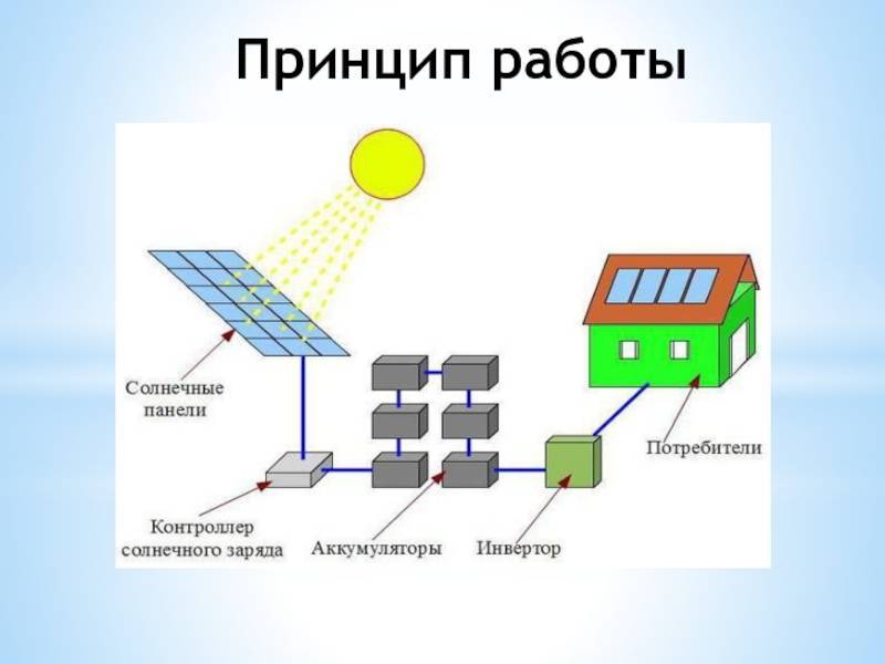 Принцип работы солнечной батареи - как работает гелиобатарея ,виды, плюсы и минусы