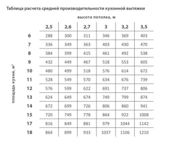 Расчет вытяжки - калькулятор онлайн