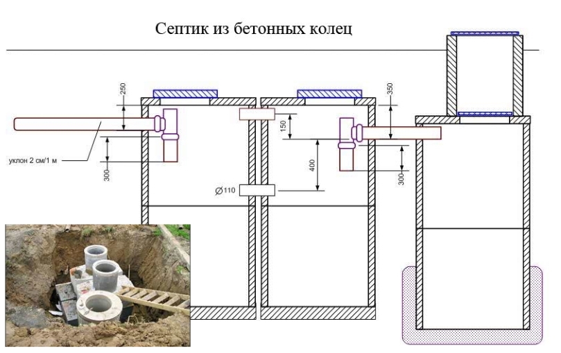 Устройство септика из бетонных колец: схема по ратникову андрею