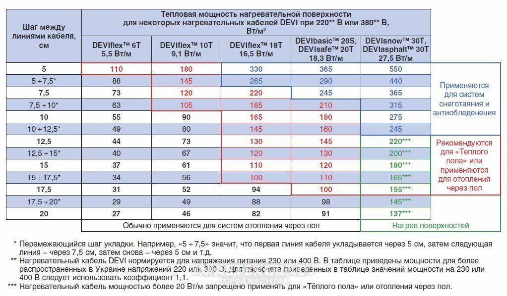Как сэкономить расход электроэнергии теплого пола?