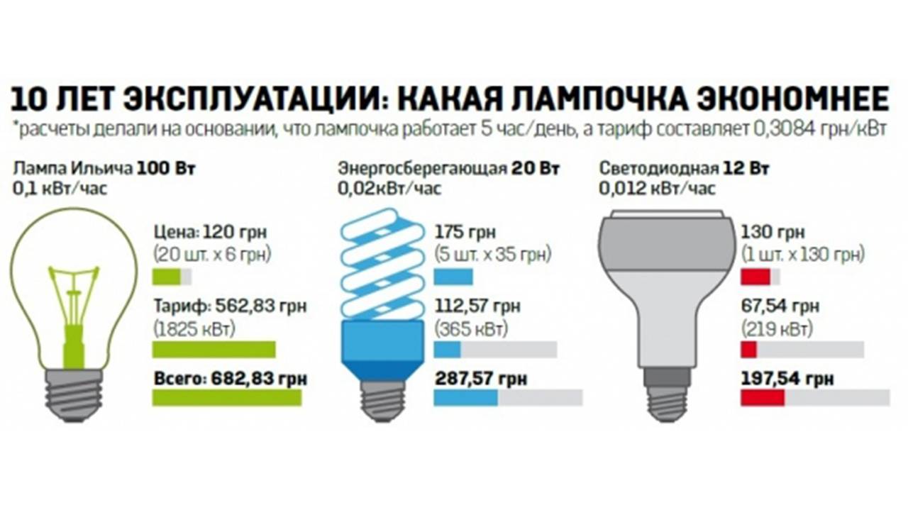 Сравнение мощности светодиодных ламп, клл и ламп накаливания