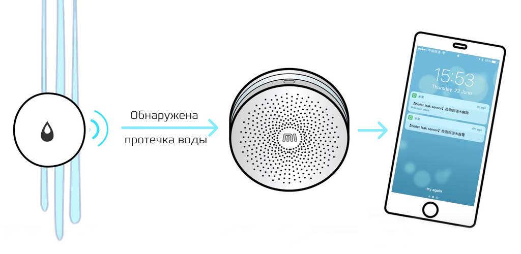 Защита от протечек воды xiaomi - 3 способа подключения.
