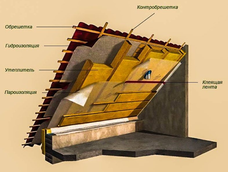 Мансардное утепление. Теплоизоляция мансардной кровли. Крыша мансарды изнутри осв. Утепление мансарды изнутри минватой технология. Утепление кровли изнутри минватой технология.