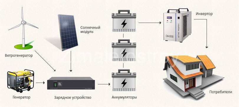 Автономное электроснабжение: принцип работы | дом мечты