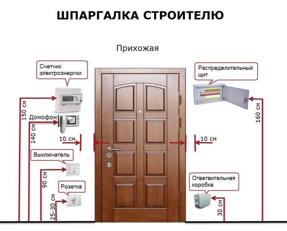 На какой высоте делать розетки в квартире? высота розетки от пола по госту - samvsestroy.ru