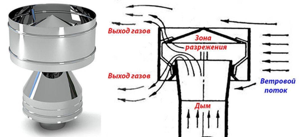 Каких видов может быть вентиляционный дефлектор и как он работает