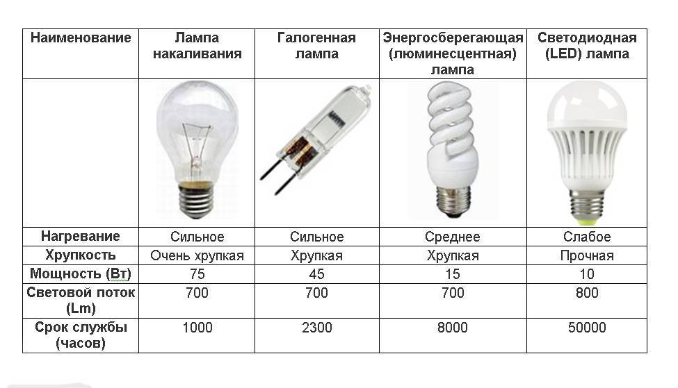 Галогеновые лампы: мощность, срок службы и световой поток