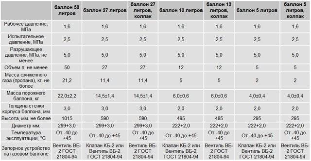 Сколько литров газа входит в 50 литровый газовый баллон. сколько газа поместится в баллон на 50 литров – подробный подсчет