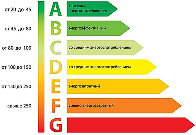 От а до е: о чем говорит класс энергоэффективности новостройки