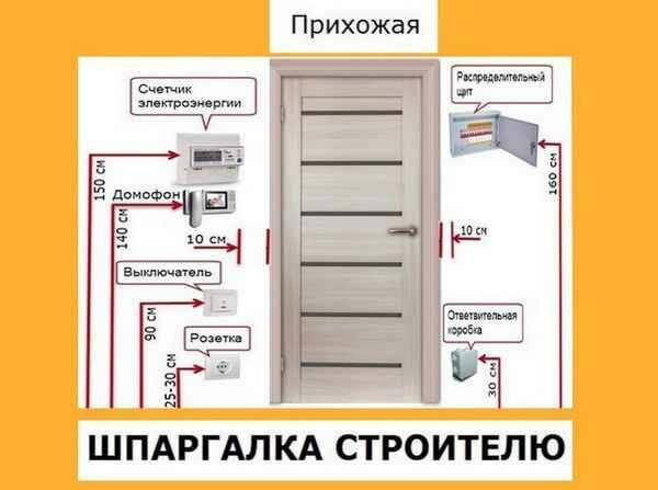 Высота установки розеток и выключателей от пола – стандартные параметры
