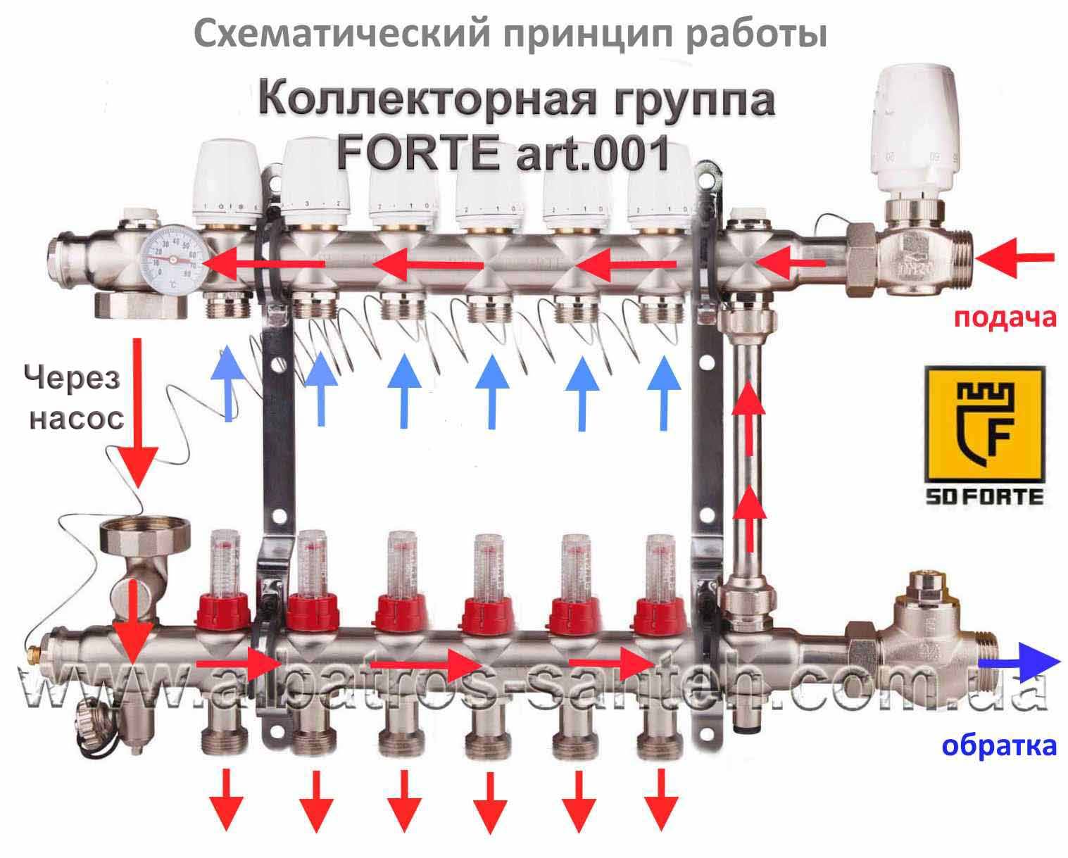 Коллектор отопления - типы оборудования и его слабые стороны