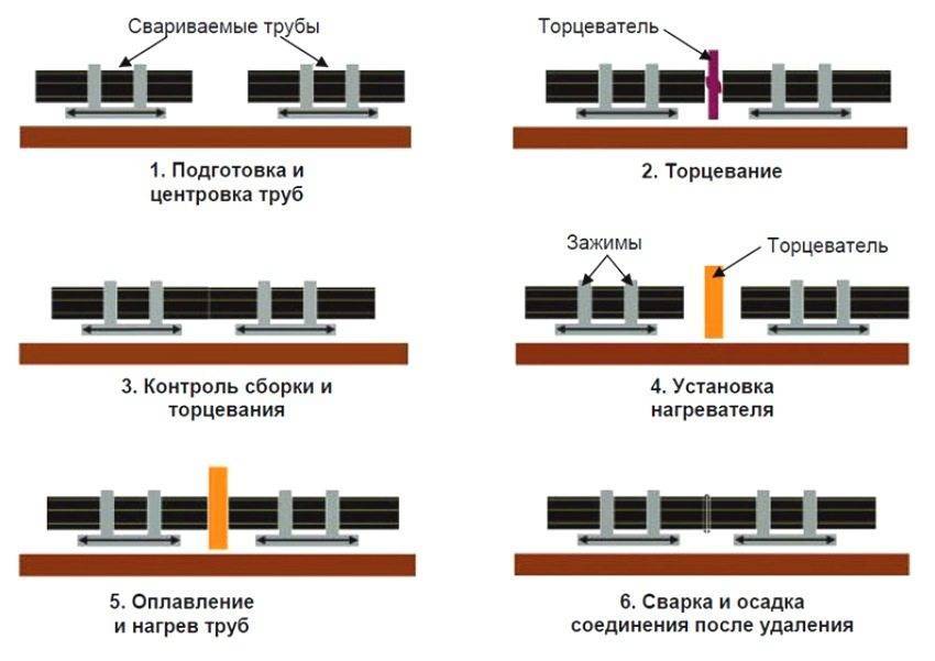 Как выполняется стыковая сварка полиэтиленовых труб: инструктаж по проведению работ