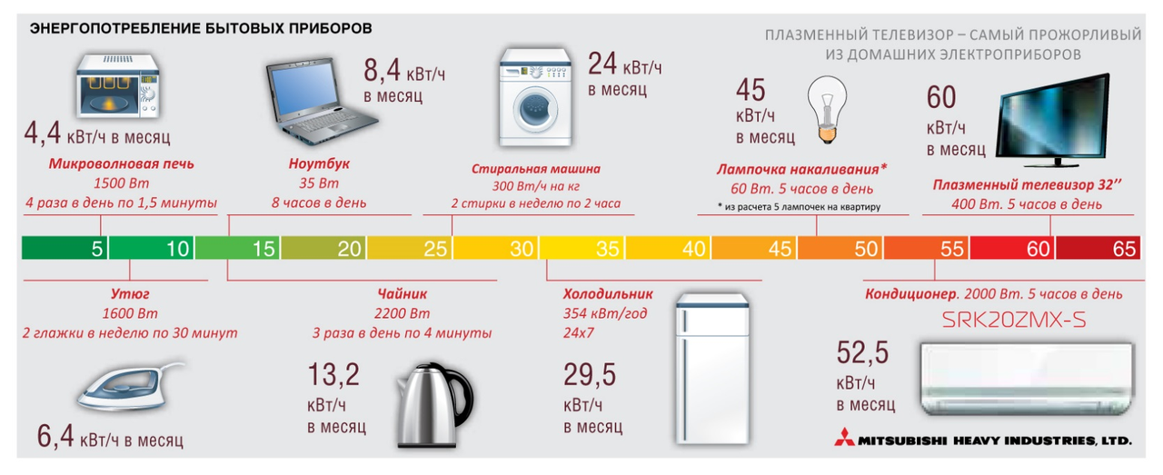 Сколько электроэнергии потребляет сплит-система: примеры расчета + варианты сэкономить