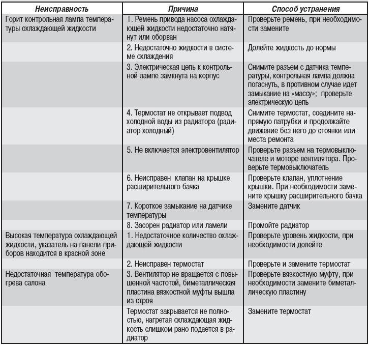 Ремонт светодиодных ламп