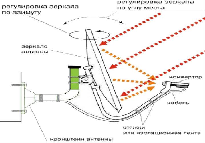 Настройка триколор тв пошаговая инструкция:как настроить каналы триколор тв самостоятельно