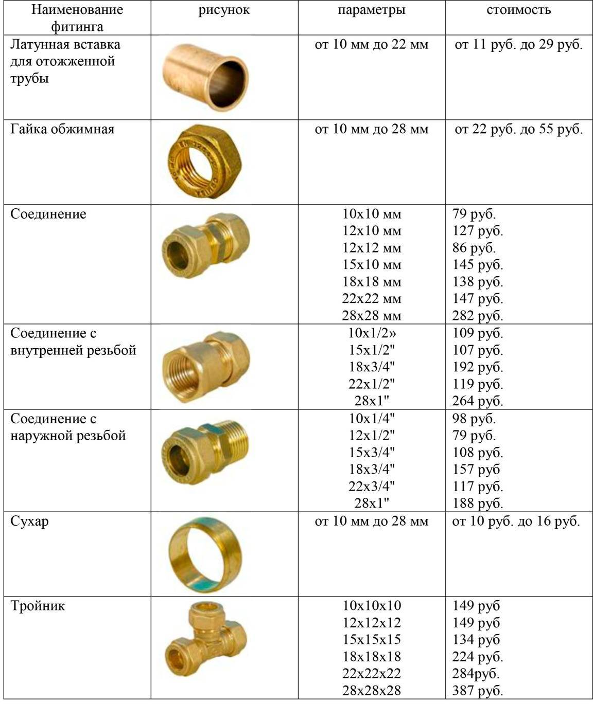 Медные трубы. стандартизация изделий по гост 11383 и 617 / водопроводные / предназначение труб / публикации / санитарно-технические работы