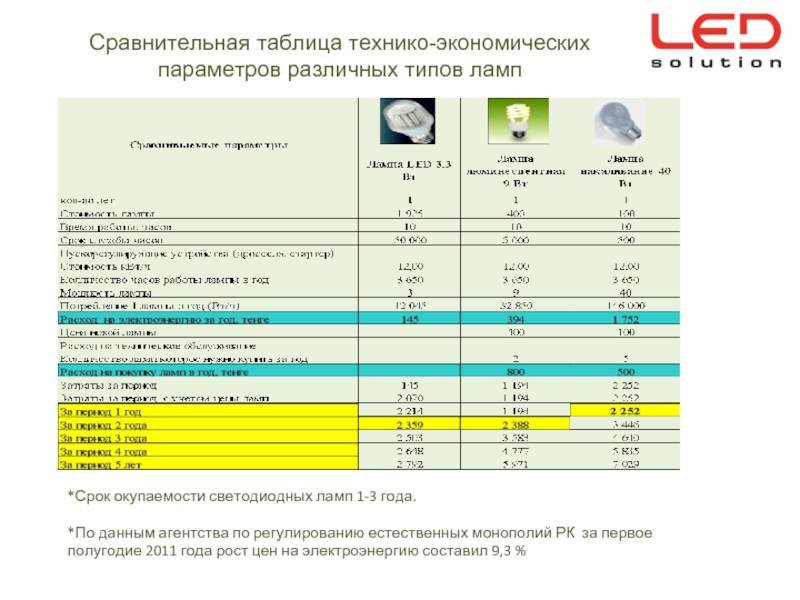 Сколько экономит светодиодная лампочка?| ichip.ru