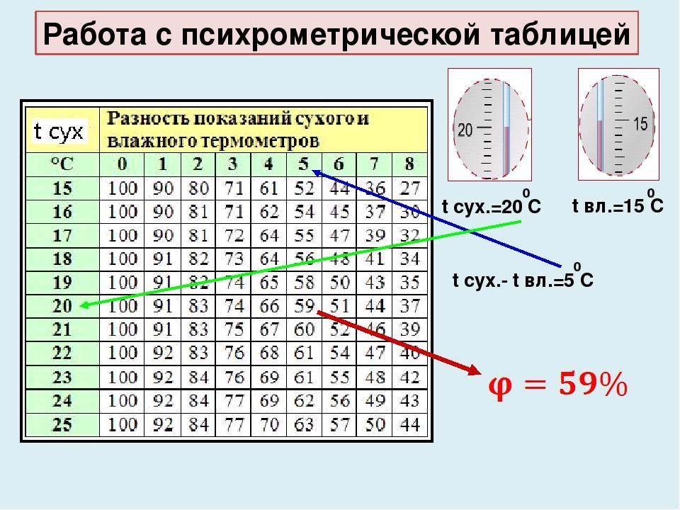 Гигрометр для домашнего использования, виды приборов, их устройство, принцип работы и правила эксплуатации