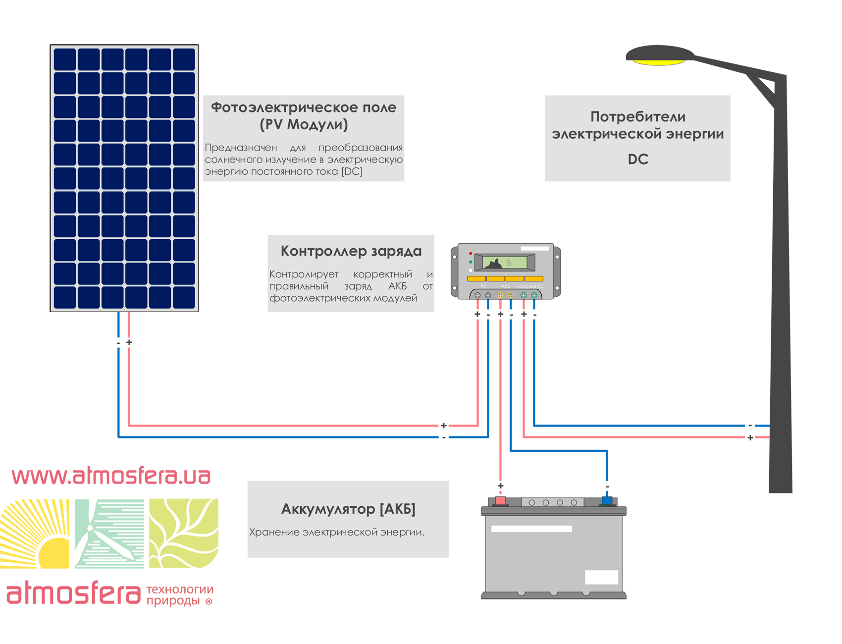 Устройство солнечной электростанции. Схема включения контроллера заряда солнечной батареи. Контроллер заряда солнечной панели схема принципиальная. Схема подключения солнечных панелей. Схема соединения солнечных батарей.