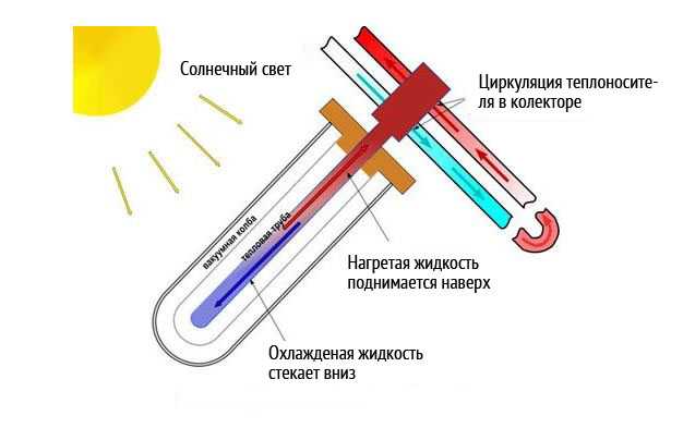 Вакуумный солнечный коллектор: монтаж, подключение, эксплуатация