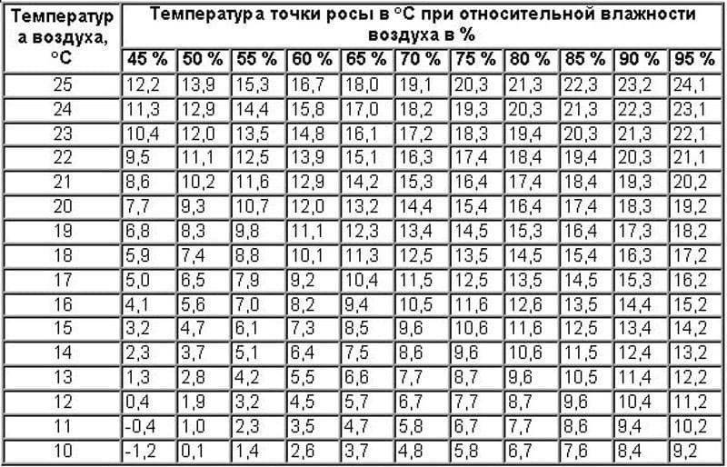 Как определить точку росы? способы определения, формула, таблица, советы эксперта