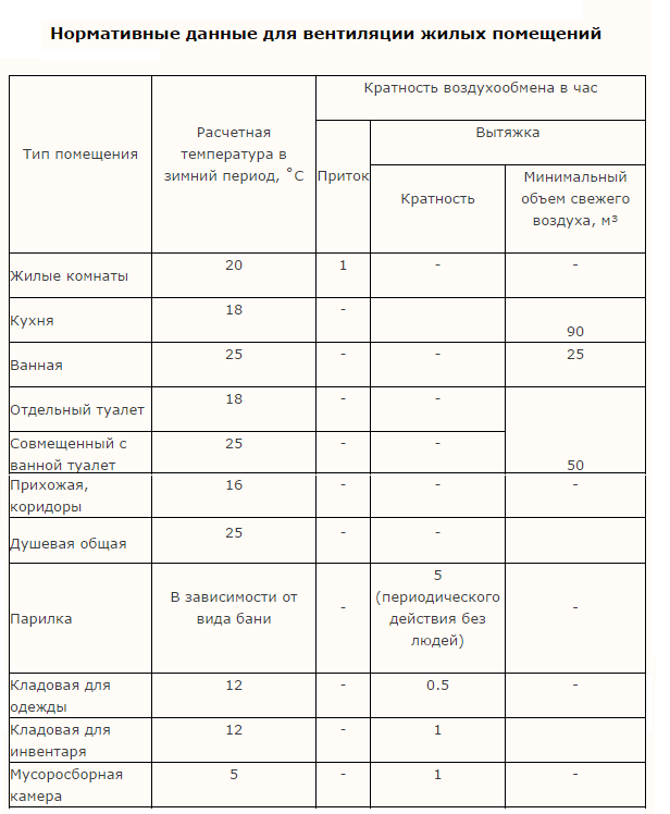 Вентиляция производственных помещений кратность воздухообмена. Вентиляция кратность воздухообмена СНИП. Нормы кратности воздухообмена в жилых помещениях СНИП. Скорость потока воздуха в вентиляции норма в жилых помещениях.