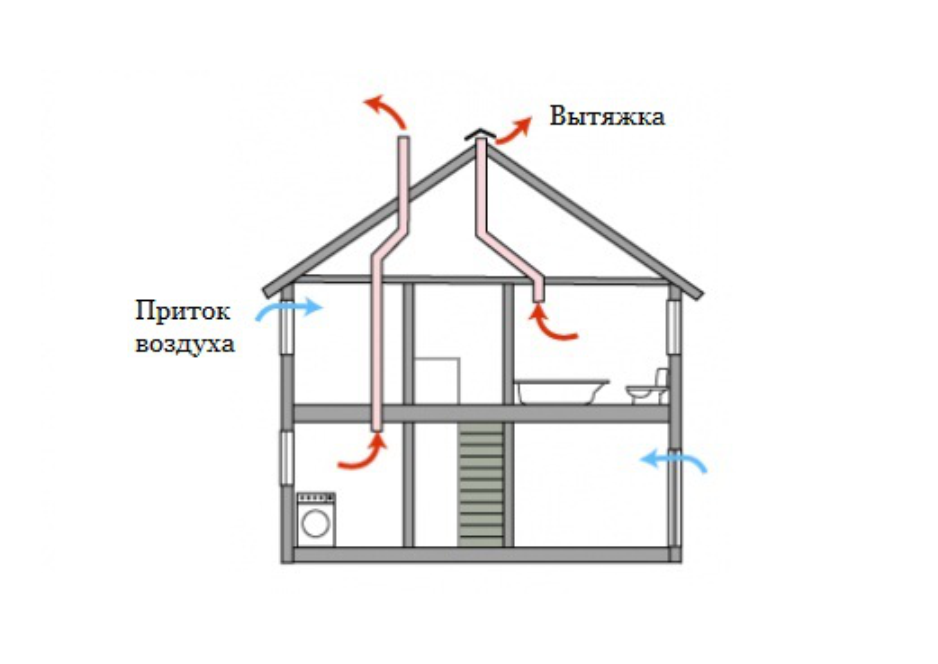 Вентиляция в деревянном доме: устройство вытяжки своими руками, как сделать монтаж правильно, естественная через стену