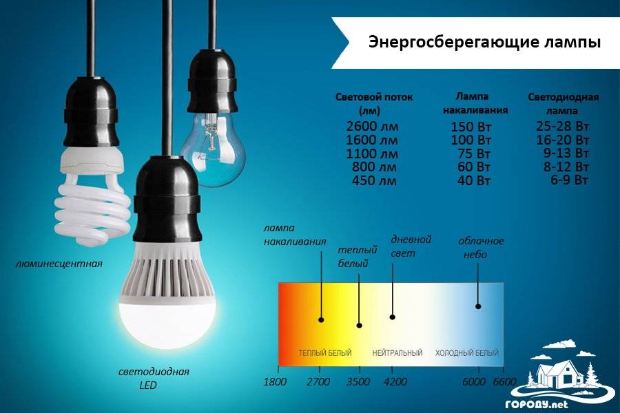 Энергосберегающая или светодиодная лампа: какую выбрать | онлайн-журнал о ремонте и дизайне
