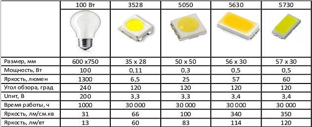 Что отличает светодиодные ленты для подсветки smd 3528 от smd 5050?