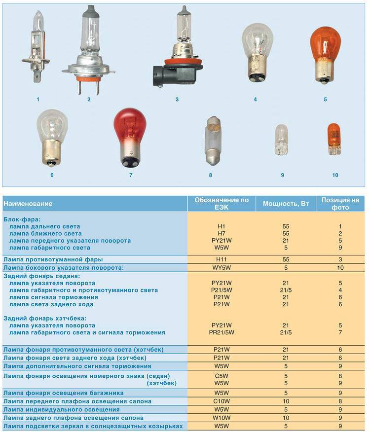 Замена лампа ближнего света и противотуманных фар на форд фокус 3 - выбор лампочек