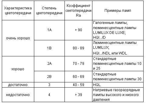 Что собой представляет индекс цветопередачи (cri) - 1posvetu.ru