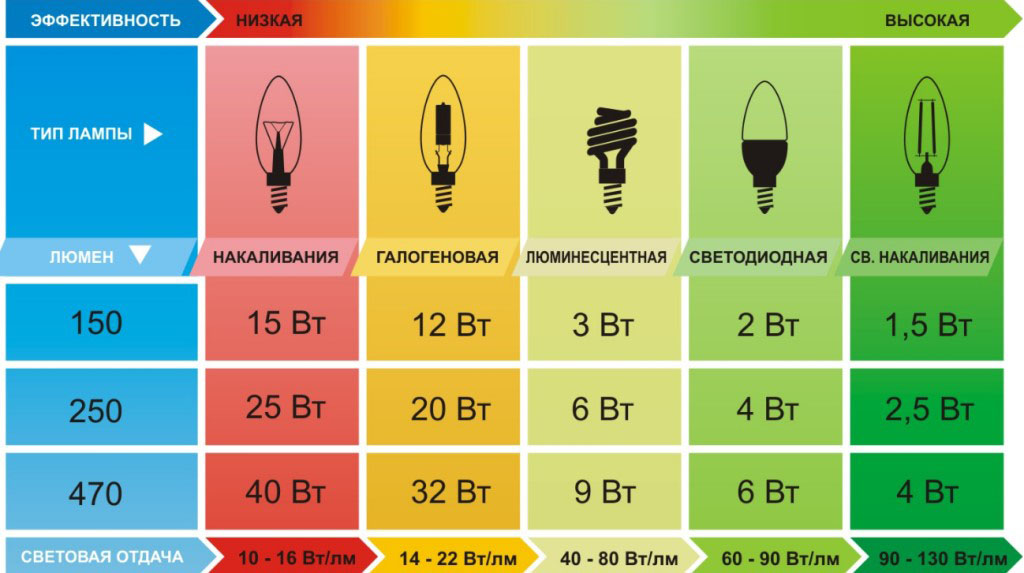 Галогеновые автомобильные лампы — описание, характеристики