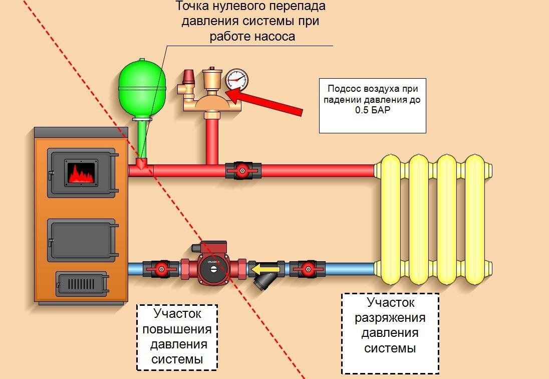 Где устанавливать расширительный бак отопления